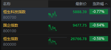 午评:港股恒指跌0.58% 科指跌0.77% 科网股普跌 锂电池股走强 生物医药股延续涨势