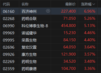午评:港股恒指跌0.58% 科指跌0.77% 科网股普跌 锂电池股走强 生物医药股延续涨势