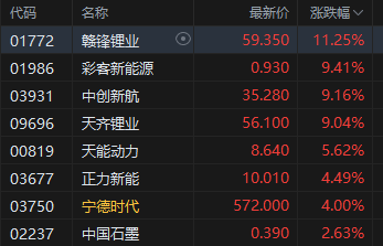 午评:港股恒指跌0.58% 科指跌0.77% 科网股普跌 锂电池股走强 生物医药股延续涨势