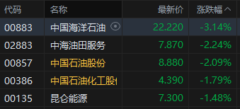 午评:港股恒指跌0.58% 科指跌0.77% 科网股普跌 锂电池股走强 生物医药股延续涨势