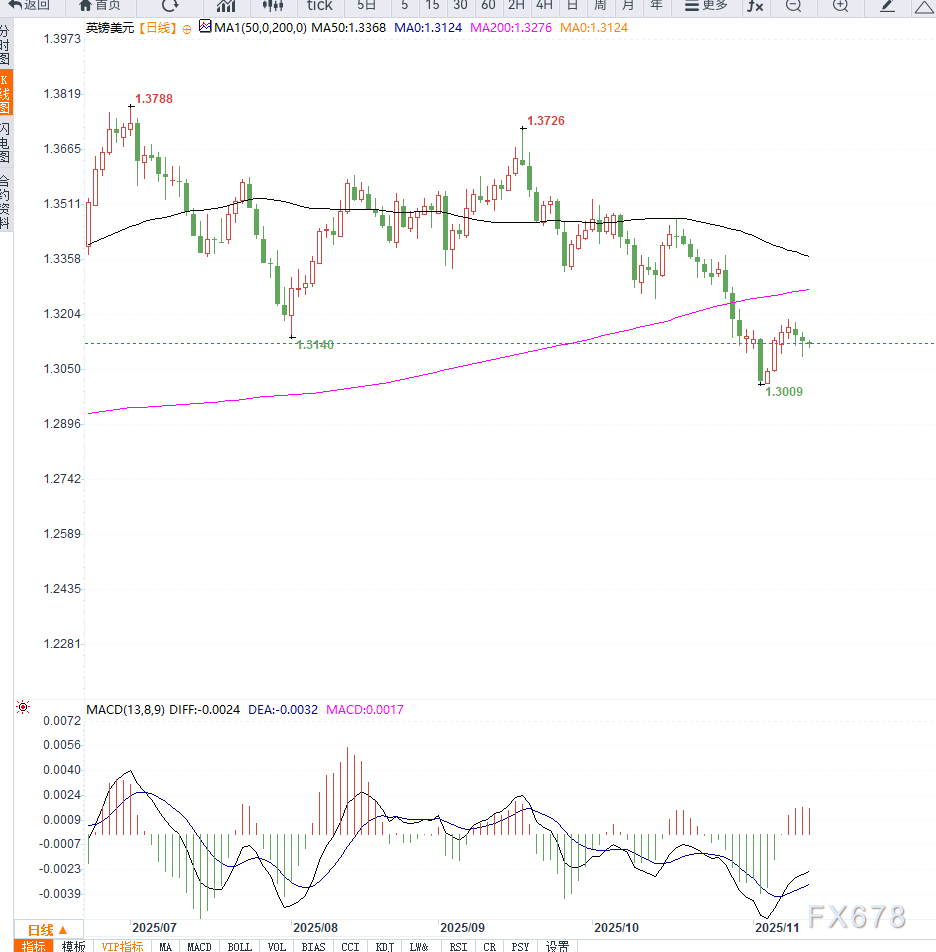 英国经济增长数据临近与美联储鹰派言论并行,英镑兑美元连续第三日受压
