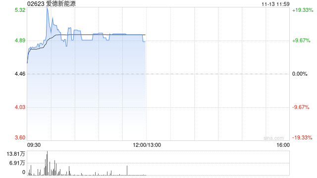 爱德新能源午前涨超11% PIH成为公司新控股方