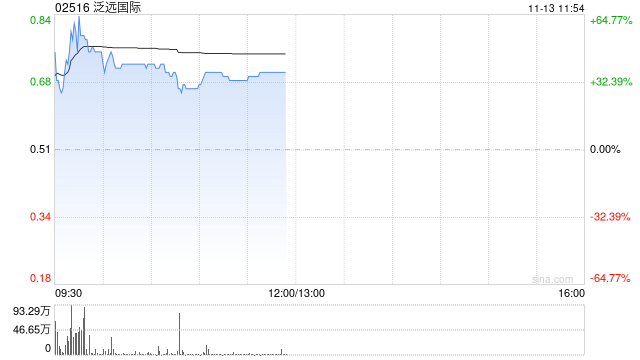 泛远国际盘中涨近65% 拟折让约10.78%配股净筹6962万港元