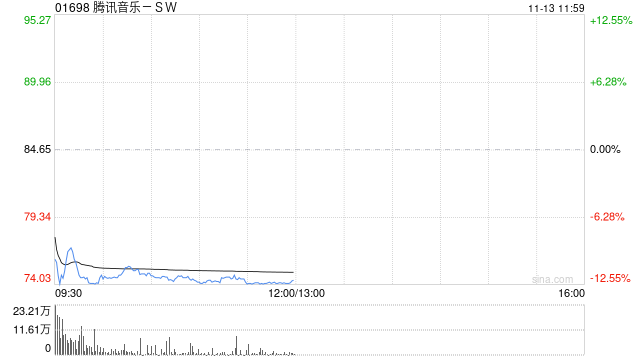 中金：维持腾讯音乐-SW“跑赢行业”评级 目标价100港元