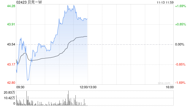 光大证券：维持贝壳-W“买入”评级 Q3收入降速 着眼效率提升