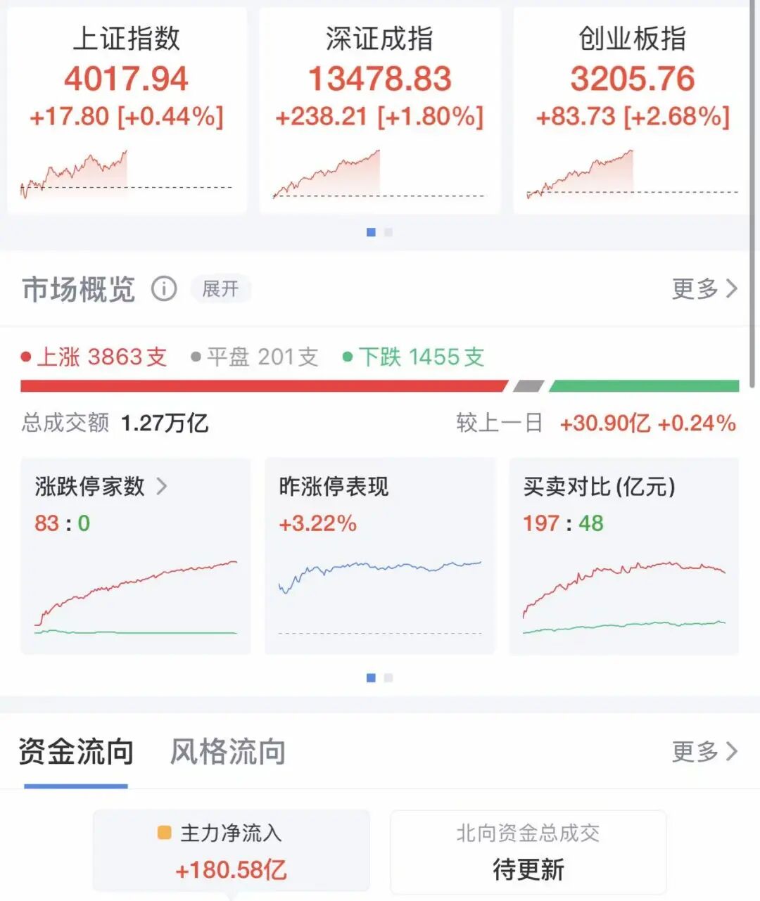 超3800股上涨！锂电池大爆发，宁德时代涨超8%，超20股涨停