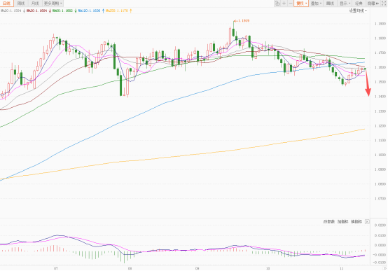 美元指数弱势震荡 欧元反弹日元暴跌