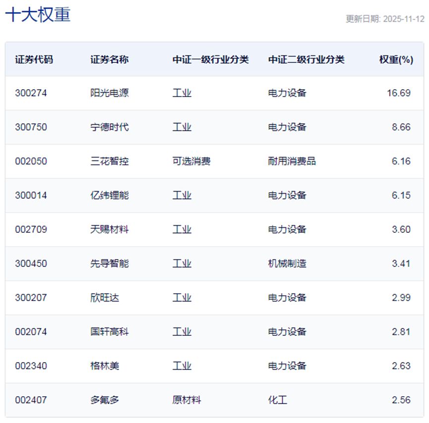 行业ETF风向标丨锂电板块大爆发,5只电池ETF半日涨幅超7%