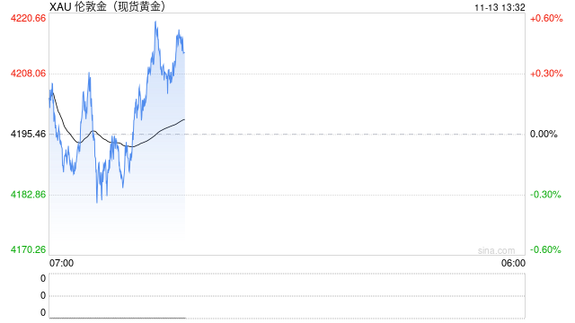 美国政府停摆结束与降息预期并行，金价升至三周高点