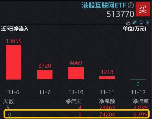 腾讯财报今日发布,机构前瞻如何?百亿港股互联网ETF(513770)高频溢价,7.4亿资金密集涌入