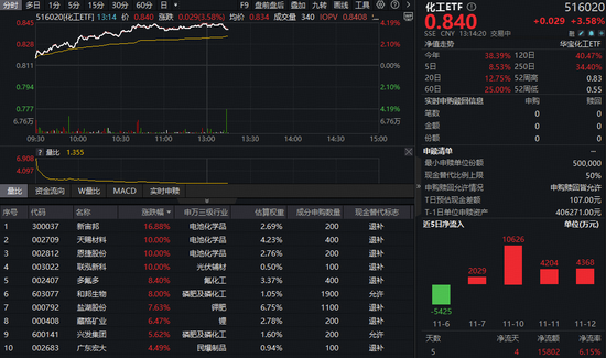 继续猛攻!化工板块午后延续强势,锂电光伏掀涨停潮!化工ETF(516020)摸高4.19%,近5日吸金超1.5亿元