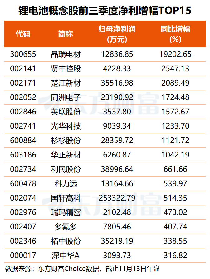 电池产业链早盘集体大爆发 背后原因找到了!