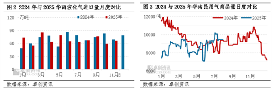 减量利好缺失 华南液化气市场或再现颓势
