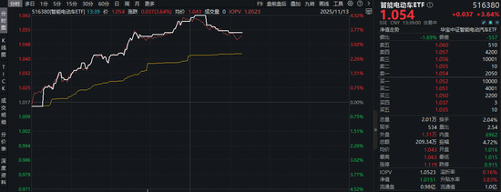 新能源暴涨!近300亿主力资金狂涌!锂电走强,绿色能源ETF反包大涨4%,智能电动车ETF连收3根均线