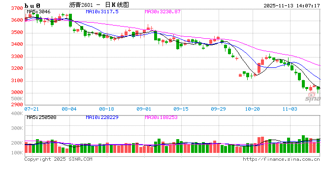 沥青:需求下行叠加高利润、高排产 11月份山东价格加速下行