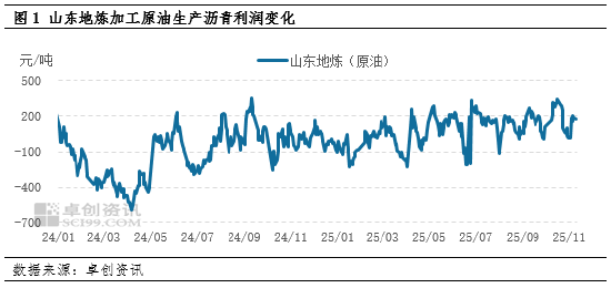 沥青:需求下行叠加高利润、高排产 11月份山东价格加速下行