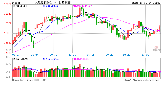 【利润解读】2025年1-10月天然橡胶产业链利润全景解析