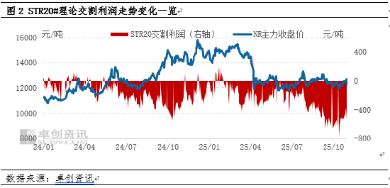 【利润解读】2025年1-10月天然橡胶产业链利润全景解析