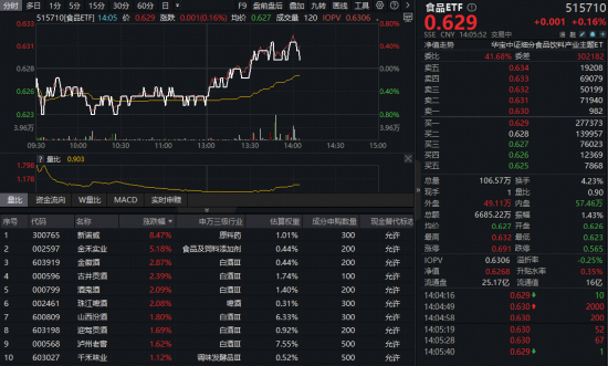 吃喝板块午后惊现逆转!白酒股集体躁动,食品ETF(515710)拉升翻红!估值洼地能否上车?