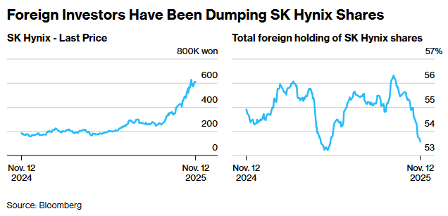 晨星分析师警告：AI热潮难持续 韩国芯片股或因微小利空大幅回调