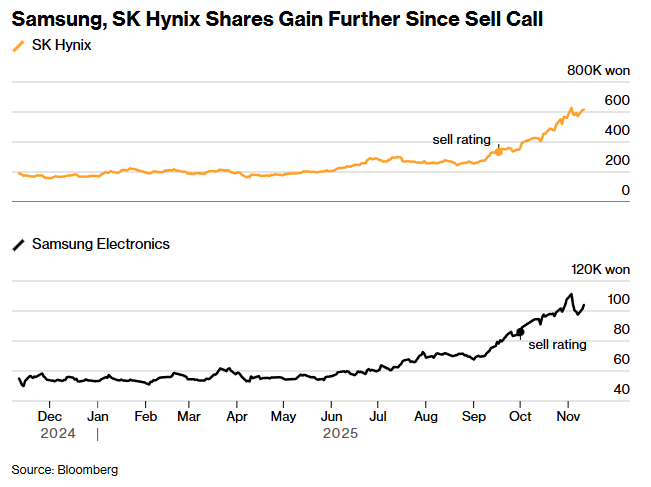 晨星分析师警告：AI热潮难持续 韩国芯片股或因微小利空大幅回调