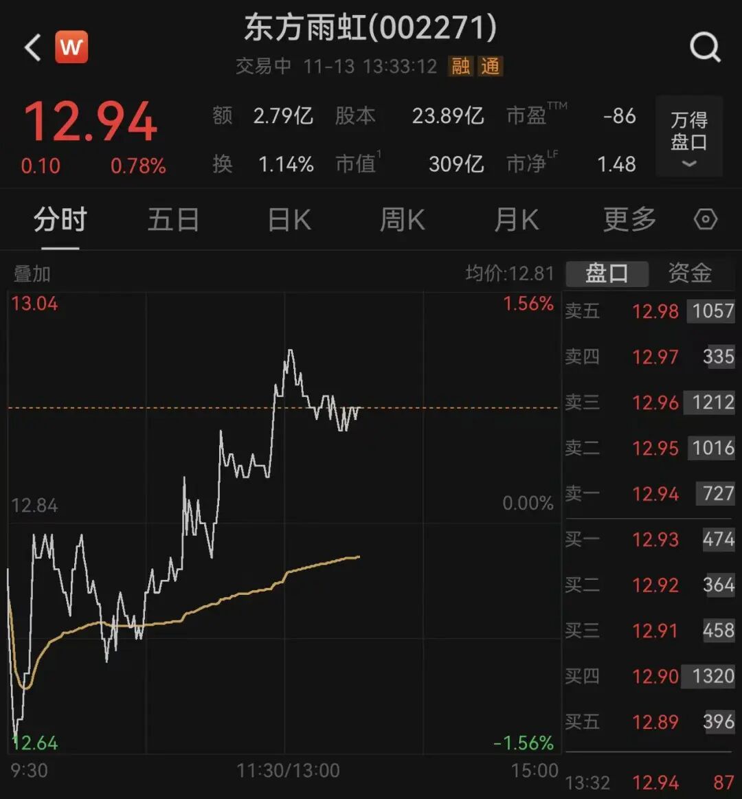 东方雨虹拟出售北京及杭州物业,预亏2580万元!其中北京的10套资产买入不到5个月,公司称折损符合市场惯例