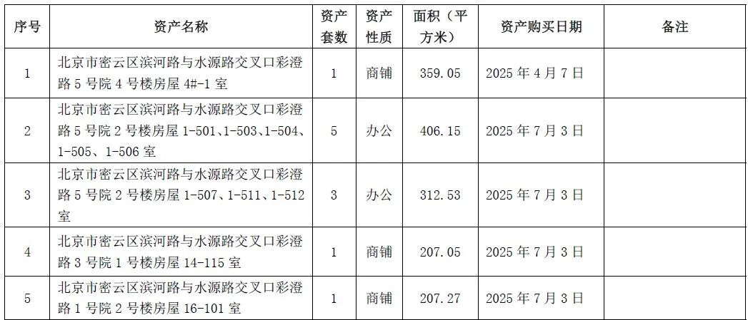 东方雨虹拟出售北京及杭州物业,预亏2580万元!其中北京的10套资产买入不到5个月,公司称折损符合市场惯例