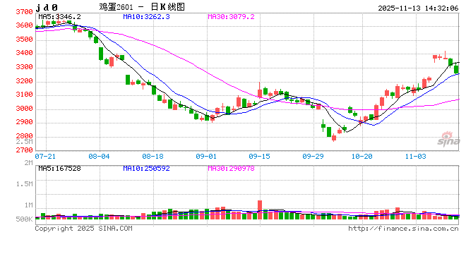 存栏高位难阻需求修复 11月中下旬蛋价或缓慢上涨