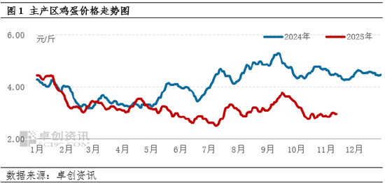 存栏高位难阻需求修复 11月中下旬蛋价或缓慢上涨