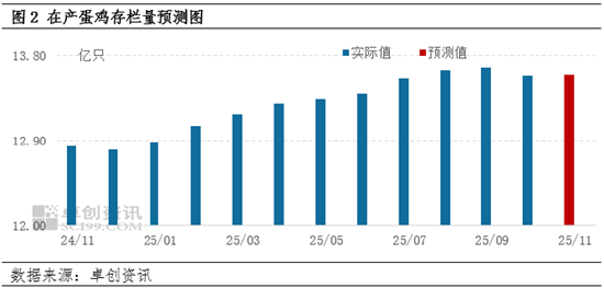 存栏高位难阻需求修复 11月中下旬蛋价或缓慢上涨