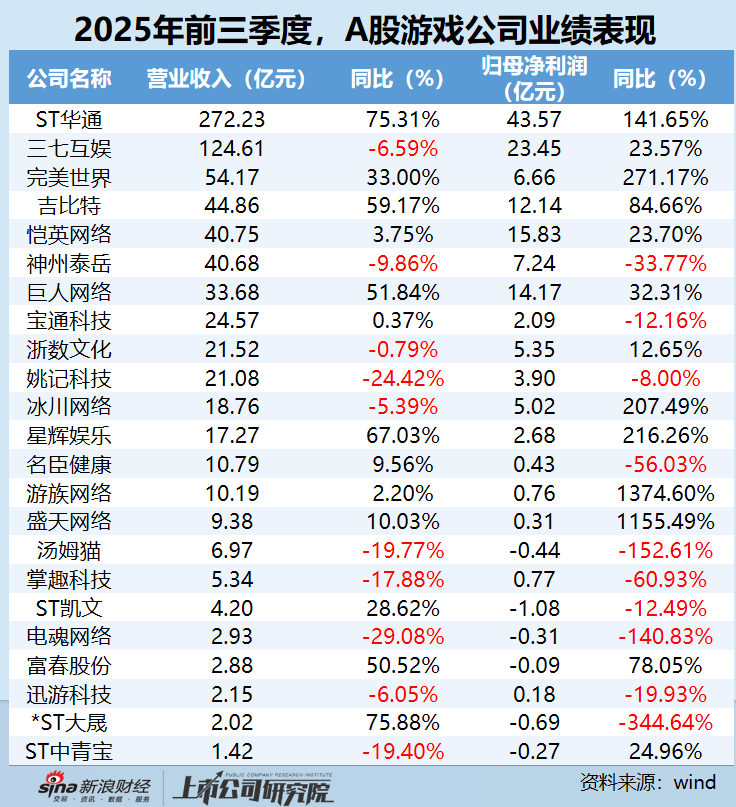 游戏行业三季报：吉比特营收、净利润高增 《杖剑传说》成出海新爆款 跃居Q3境外市场增长第6