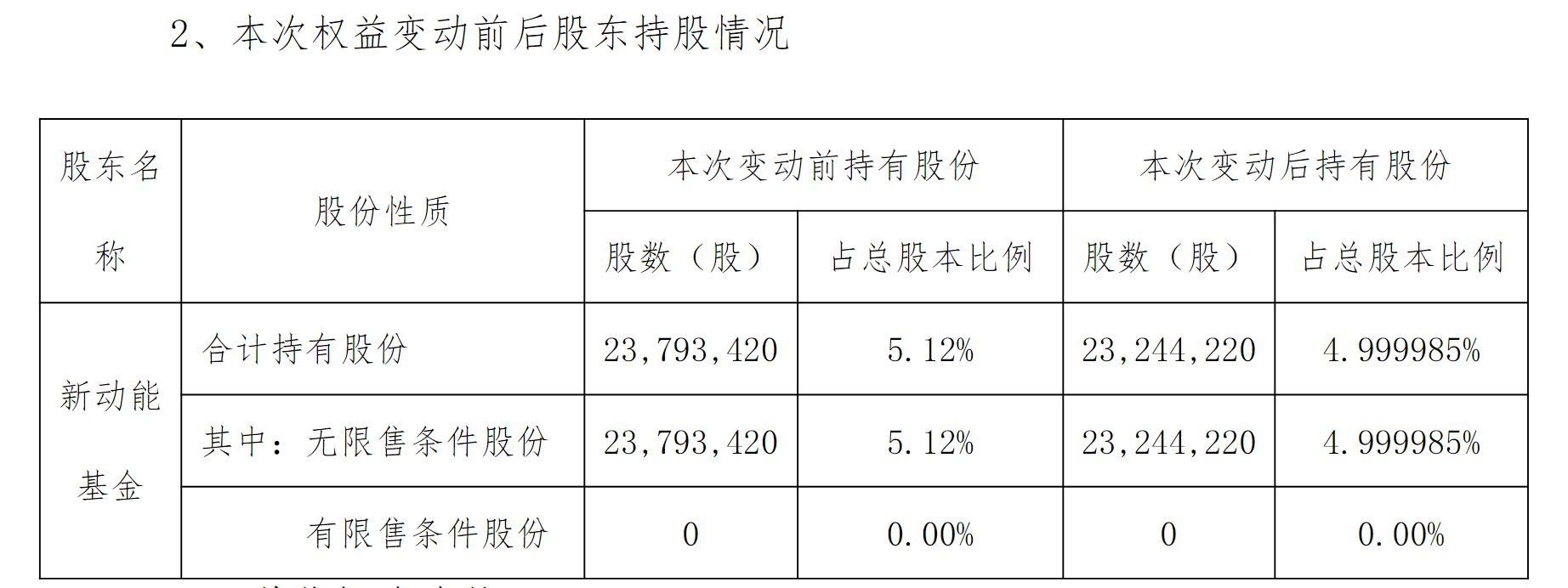 存储涨价潮下的香农芯创：股价再创历史新高，第三大股东精准减持至5%以下