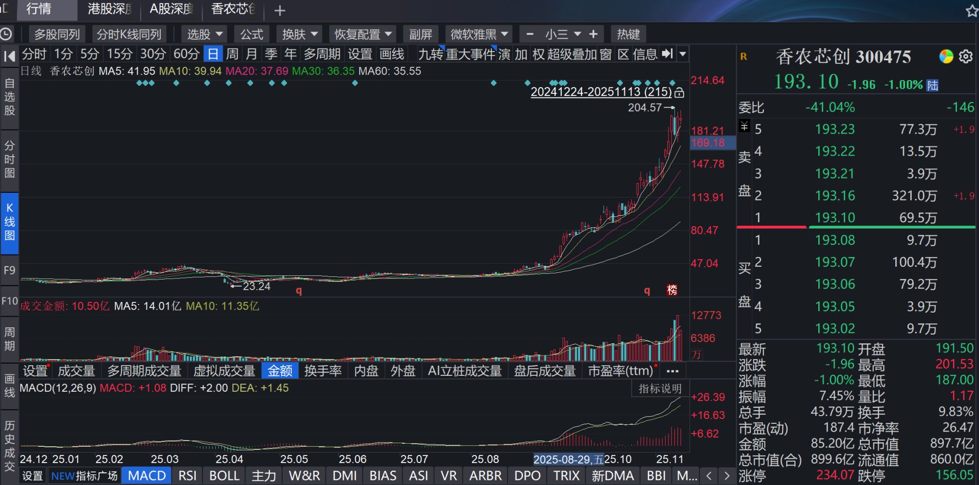 存储涨价潮下的香农芯创：股价再创历史新高，第三大股东精准减持至5%以下