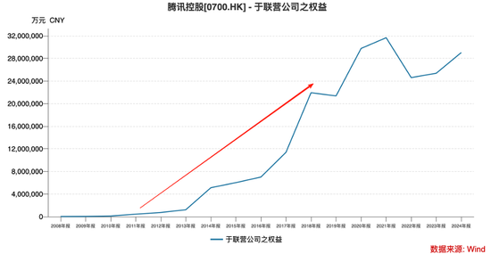 股价接近高点:腾讯不当“中国版巴菲特”