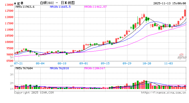 收评|国内期货主力合约涨多跌少 沪银涨超5%