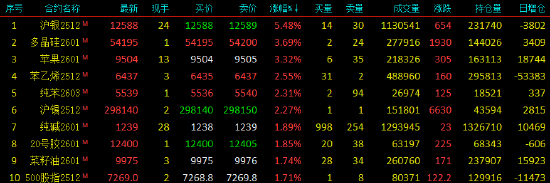 收评|国内期货主力合约涨多跌少 沪银涨超5%