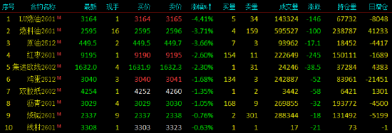 收评|国内期货主力合约涨多跌少 沪银涨超5%