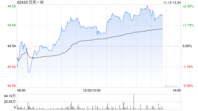 星展:降贝壳-W目标价至52.09港元 重申“买入”评级