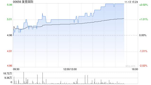 瘦身健体、加码创新成果显著 花旗维持复星国际“买入”评级