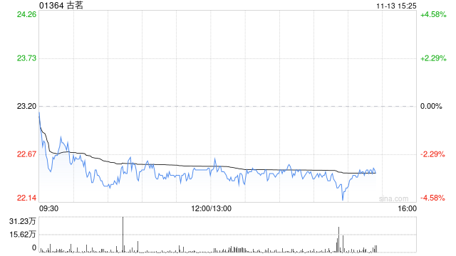 华创证券：首予古茗“推荐”评级 目标价27.84港元