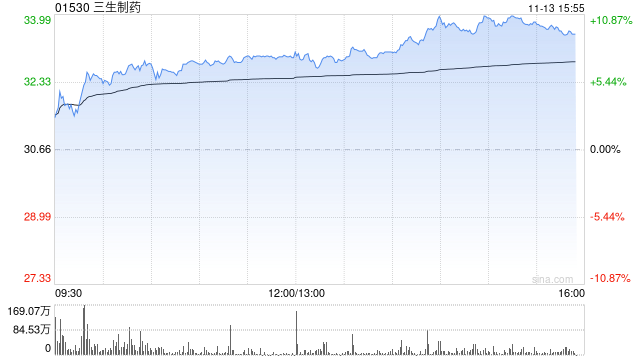 国信证券：三生制药707联合化疗的临床2期数据公布 维持“优于大市”评级