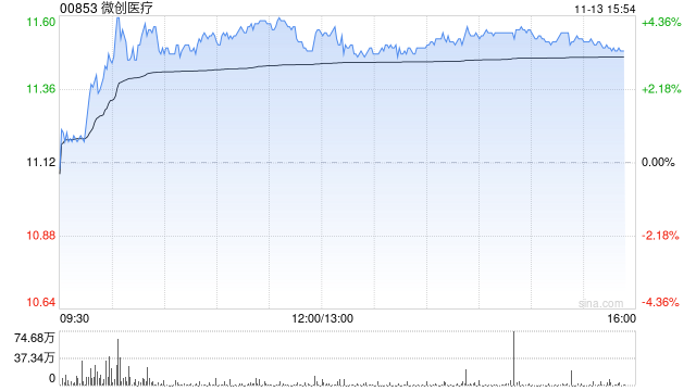 美银证券：微升微创医疗目标价至17港元 重申“买入”评级