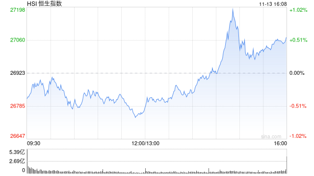 收评：港股恒指涨0.56%重回27000点 科指涨0.8% 黄金股普涨 生物医药股走强 拟改版“千问”阿里巴巴涨超3%