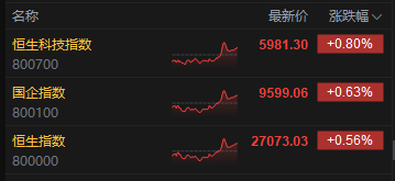 收评:港股恒指涨0.56%重回27000点 科指涨0.8% 黄金股普涨 生物医药股走强 拟改版“千问”阿里巴巴涨超3%