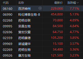 收评:港股恒指涨0.56%重回27000点 科指涨0.8% 黄金股普涨 生物医药股走强 拟改版“千问”阿里巴巴涨超3%
