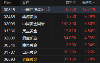 收评:港股恒指涨0.56%重回27000点 科指涨0.8% 黄金股普涨 生物医药股走强 拟改版“千问”阿里巴巴涨超3%