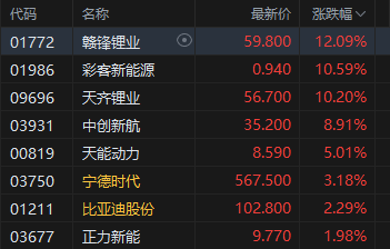 收评:港股恒指涨0.56%重回27000点 科指涨0.8% 黄金股普涨 生物医药股走强 拟改版“千问”阿里巴巴涨超3%