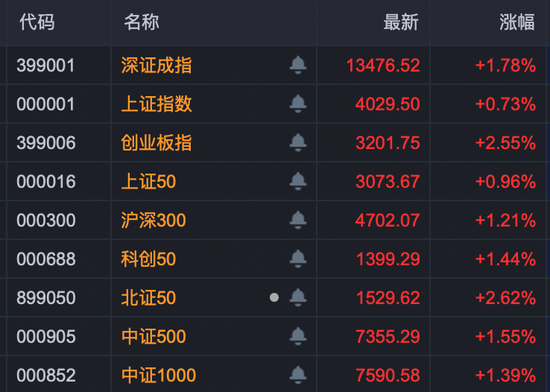 炸裂！A股过半涨停股与它有关！多股20%封板！