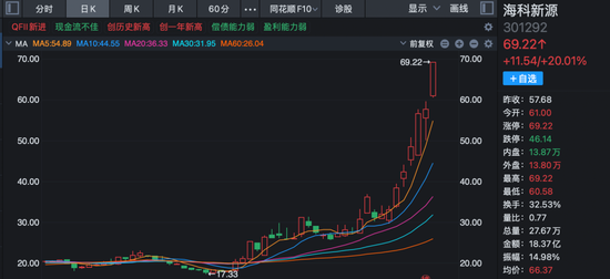 炸裂!A股过半涨停股与它有关!多股20%封板!