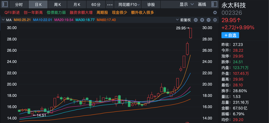 炸裂!A股过半涨停股与它有关!多股20%封板!